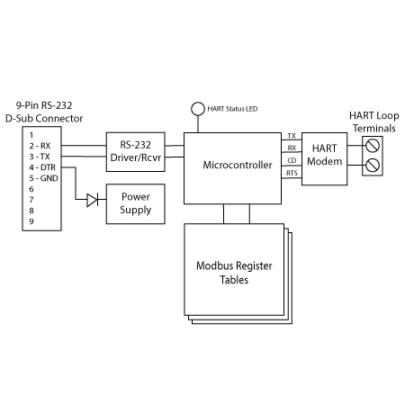 101-0029 MicroLink-HM RS-232 Block Diagram