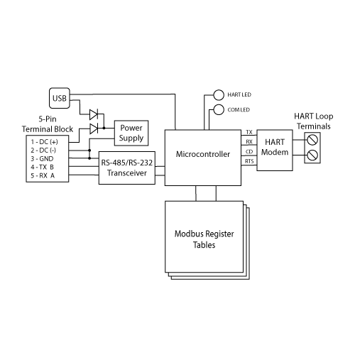 MicroLink-HM+ USB/RS-485/RS-232 HART Modem with Modbus Accumulator